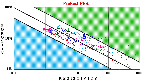 Pickett Plot